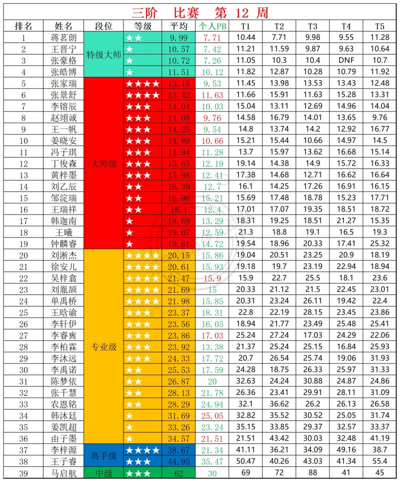 1774928031181649.jpg 2026第12周周赛统计表_三.jpg