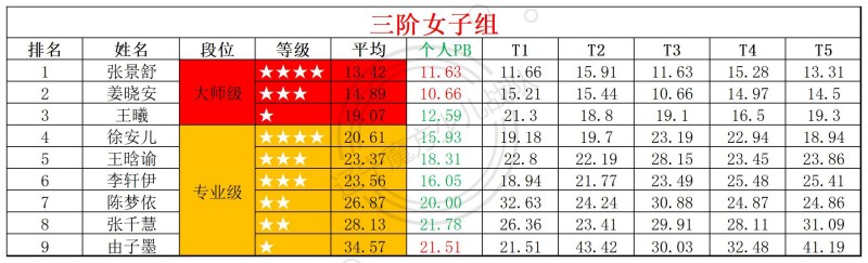 1774928043129148.jpg 2026第12周周赛统计表_年龄组(4).jpg