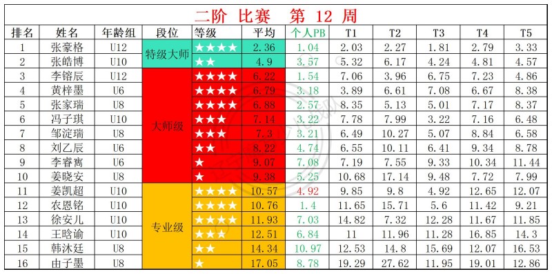 1774928049478640.jpg 2026第12周周赛统计表_二.jpg