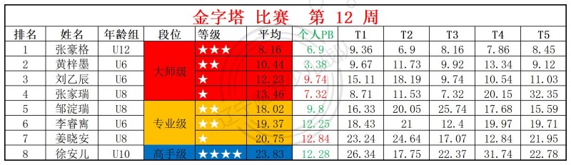 1774928056795158.jpg 2026第12周周赛统计表_金.jpg