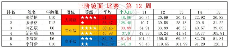 1774928064171431.jpg 2026第12周周赛统计表_镜面 枫叶 .jpg