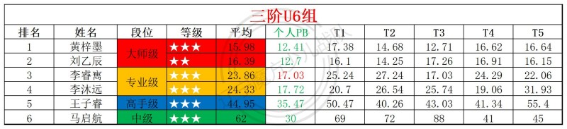 1774928083195187.jpg 2026第12周周赛统计表_年龄组.jpg