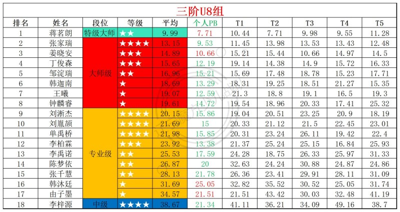 1774928094212471.jpg 2026第12周周赛统计表_年龄组(1).jpg