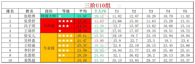 1774928100196711.jpg 2026第12周周赛统计表_年龄组(2).jpg