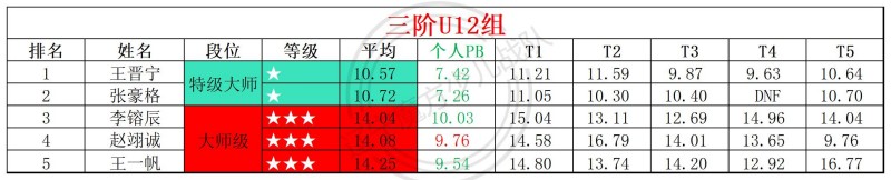 1774928107102476.jpg 2026第12周周赛统计表_年龄组(3).jpg