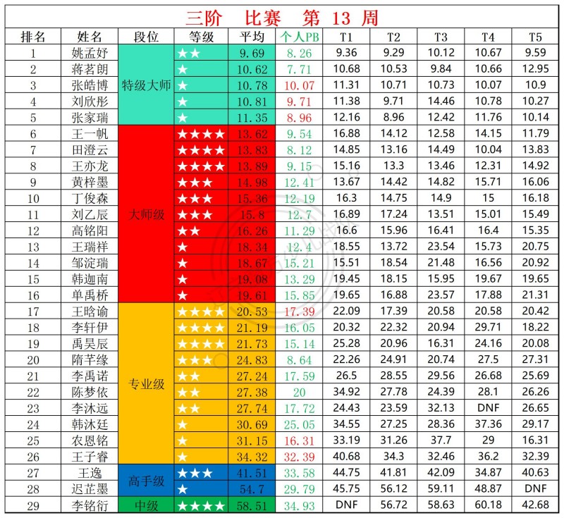 2026第13周周赛统计表_三.jpg