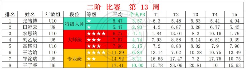 2026第13周周赛统计表_二.jpg