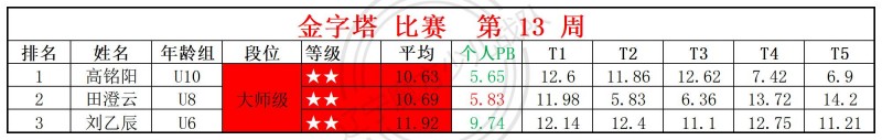 2026第13周周赛统计表_金.jpg