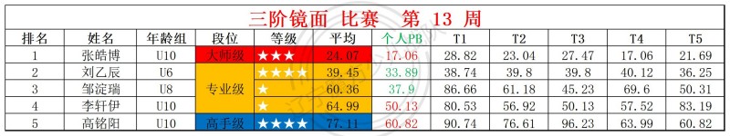 2026第13周周赛统计表_镜面 枫叶 .jpg