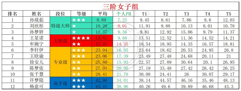 2026第14周周赛统计表_年龄组(5).jpg