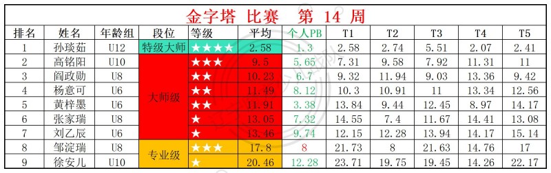 2026第14周周赛统计表_金.jpg