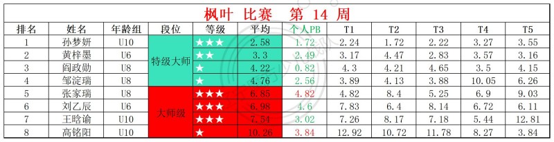 2026第14周周赛统计表_镜面 枫叶 (1).jpg