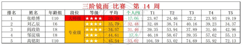 2026第14周周赛统计表_镜面 枫叶 .jpg