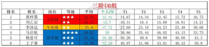 2026第14周周赛统计表_年龄组.jpg
