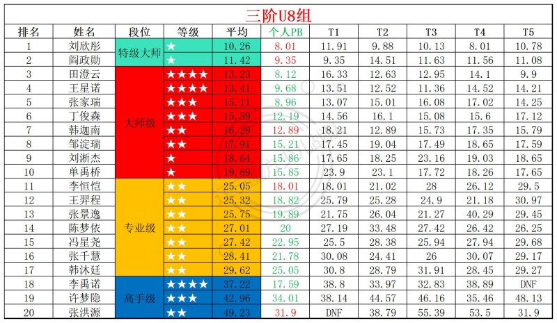 2026第14周周赛统计表_年龄组(1).jpg