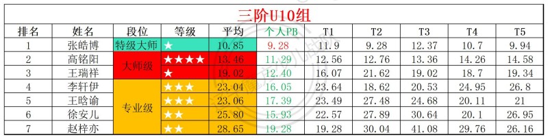 2026第14周周赛统计表_年龄组(2).jpg