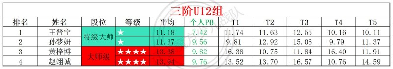 2026第14周周赛统计表_年龄组(3).jpg