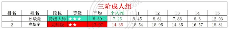 2026第14周周赛统计表_年龄组(4).jpg