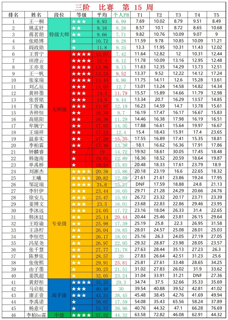 2026第15周周赛统计表_三.jpg