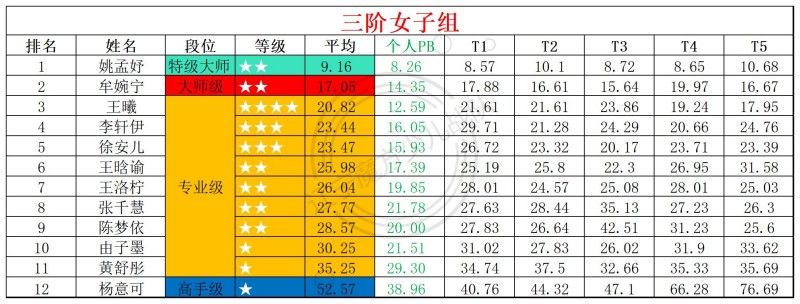 2026第15周周赛统计表_年龄组(5).jpg