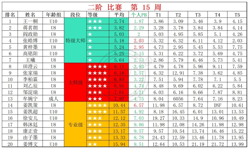 2026第15周周赛统计表_二.jpg
