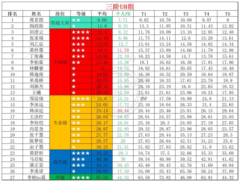 2026第15周周赛统计表_年龄组(1).jpg