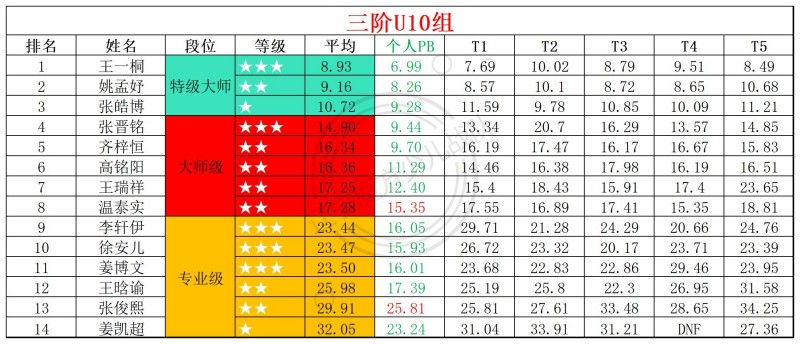 2026第15周周赛统计表_年龄组(2).jpg