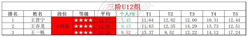 2026第15周周赛统计表_年龄组(3).jpg