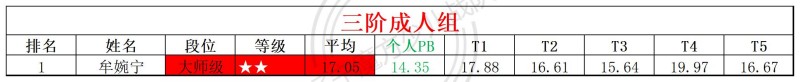 2026第15周周赛统计表_年龄组(4).jpg