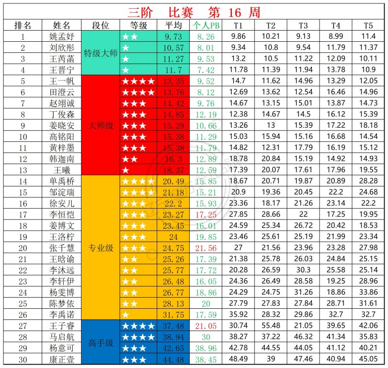 2026第16周周赛统计表_三.jpg