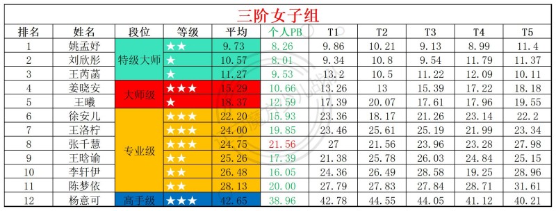 2026第16周周赛统计表_年龄组(4).jpg