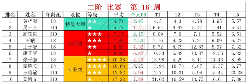 2026第16周周赛统计表_二.jpg