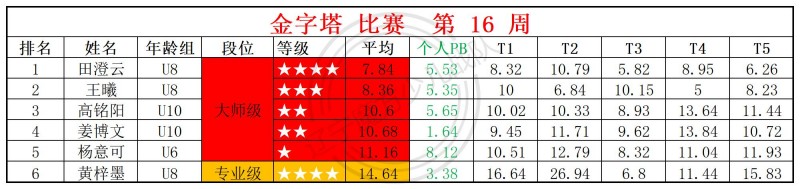 2026第16周周赛统计表_金.jpg