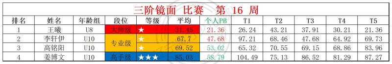 2026第16周周赛统计表_镜面 枫叶 .jpg
