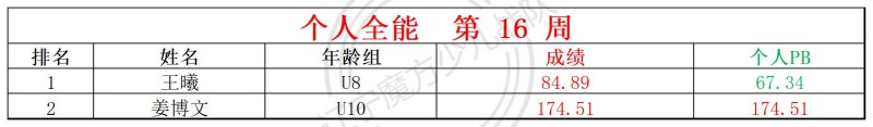 2026第16周周赛统计表_全能.jpg