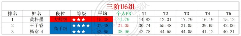 2026第16周周赛统计表_年龄组.jpg