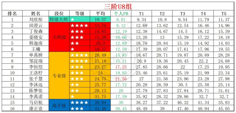 2026第16周周赛统计表_年龄组(1).jpg