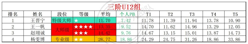 2026第16周周赛统计表_年龄组(3).jpg