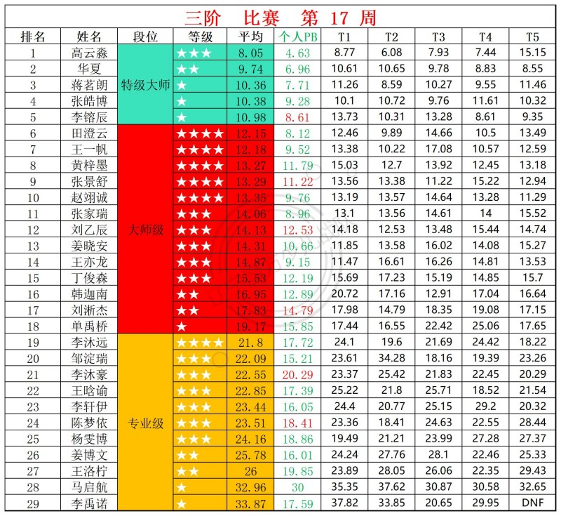 2026第17周周赛统计表_三.jpg