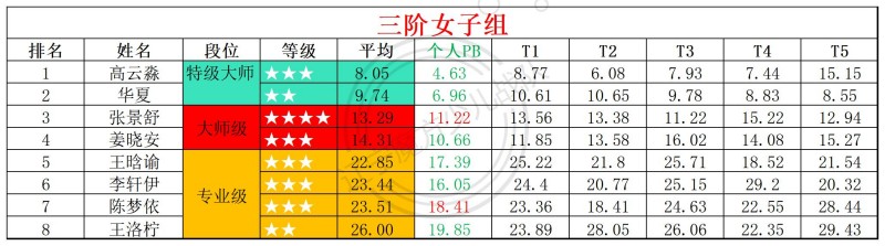2026第17周周赛统计表_年龄组(4).jpg