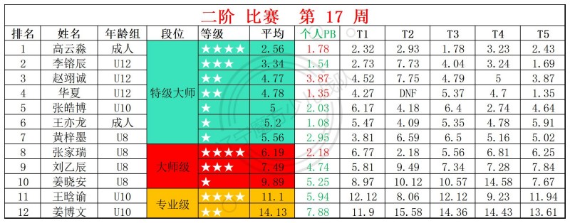 2026第17周周赛统计表_二.jpg