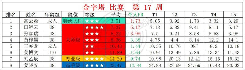 2026第17周周赛统计表_金.jpg