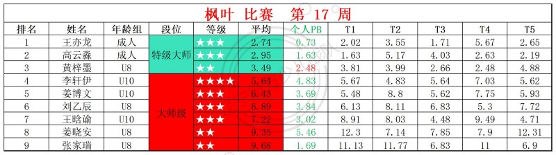 2026第17周周赛统计表_镜面 枫叶 (1).jpg