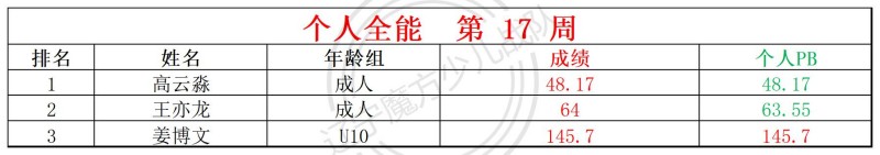 2026第17周周赛统计表_全能.jpg