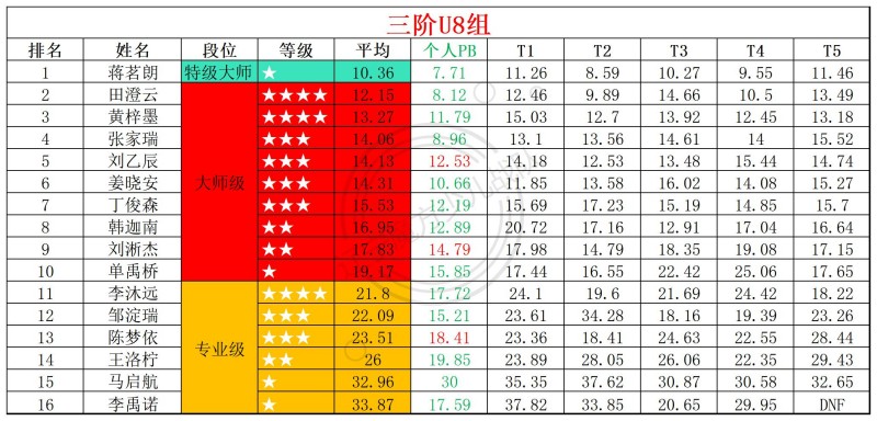 2026第17周周赛统计表_年龄组.jpg
