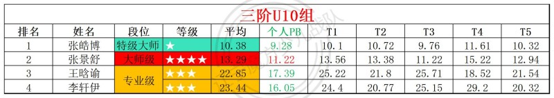 2026第17周周赛统计表_年龄组(1).jpg