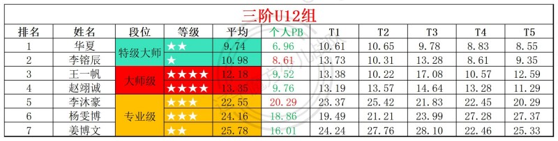 2026第17周周赛统计表_年龄组(2).jpg