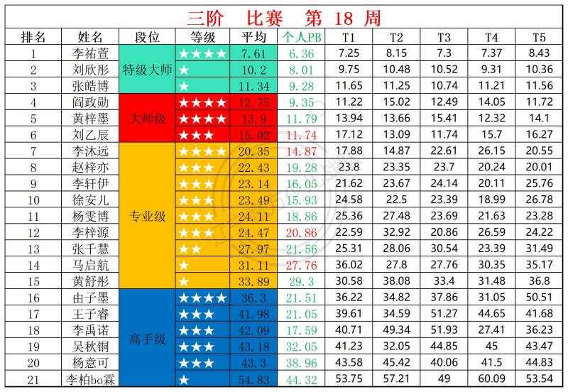 2026第18周周赛统计表_三.jpg