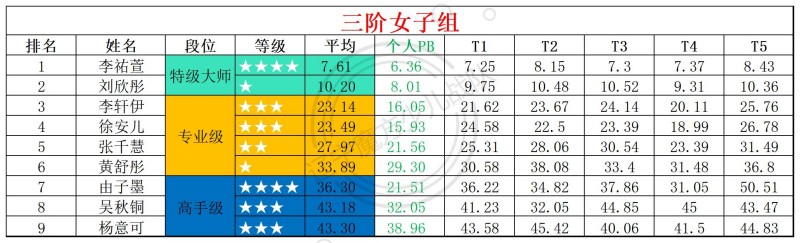 2026第18周周赛统计表_年龄组(4).jpg