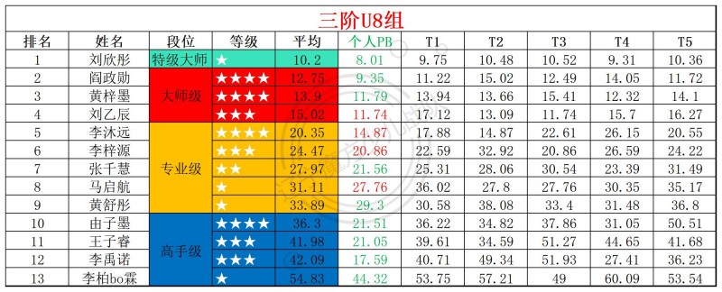 2026第18周周赛统计表_年龄组(1).jpg